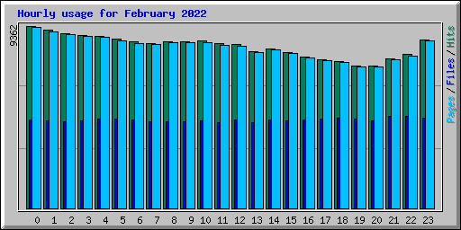 Hourly usage for February 2022