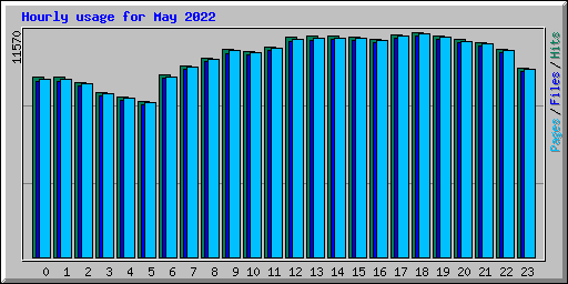 Hourly usage for May 2022