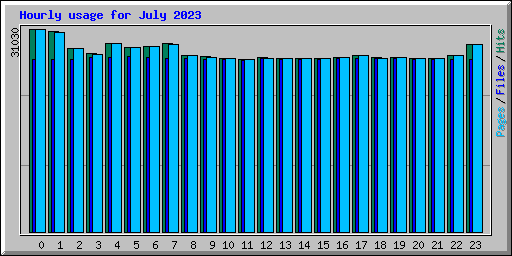 Hourly usage for July 2023