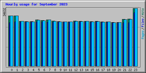 Hourly usage for September 2023