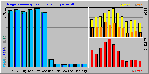 Usage summary for svaneborgpipe.dk